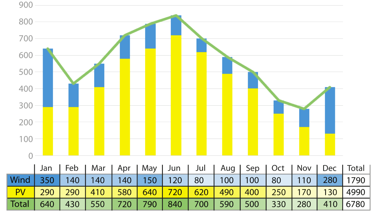 Electricity Production in kWh